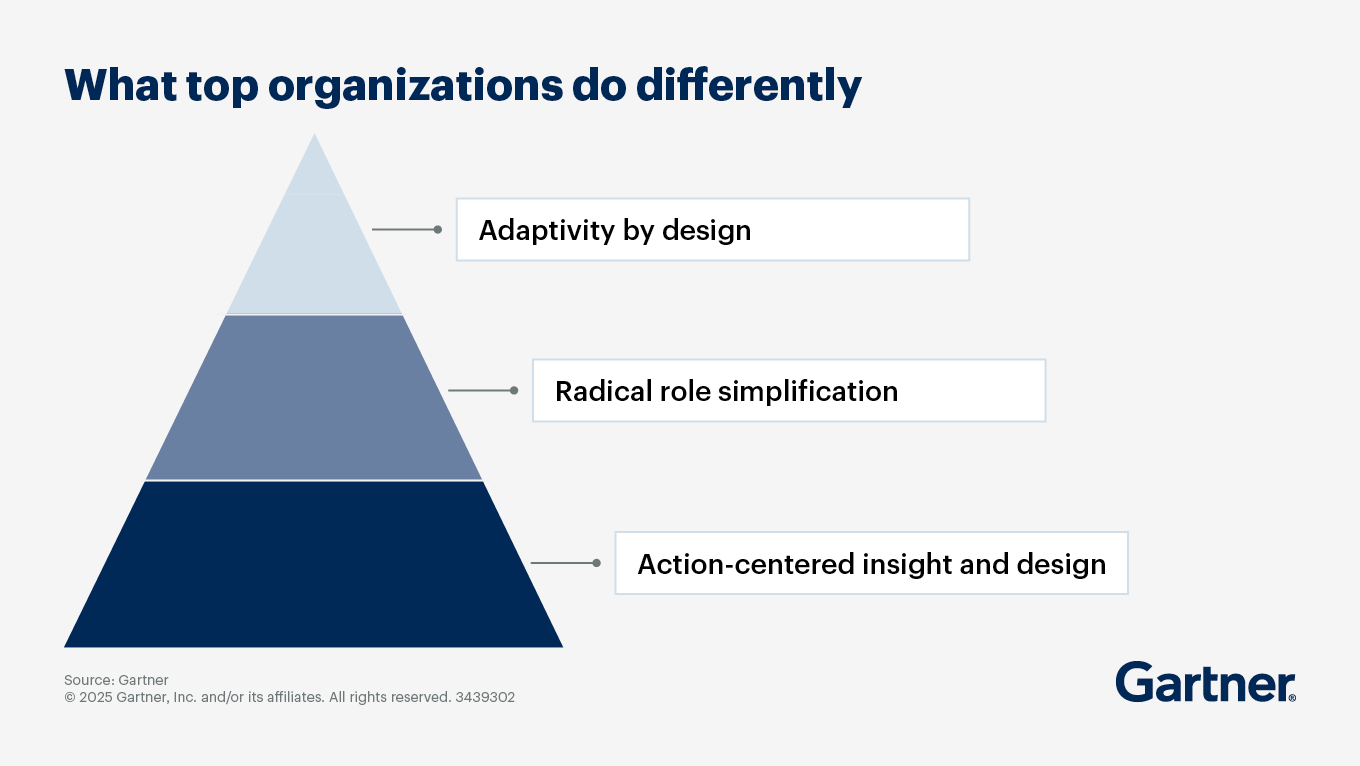What Top Sales Organizations Do Differently