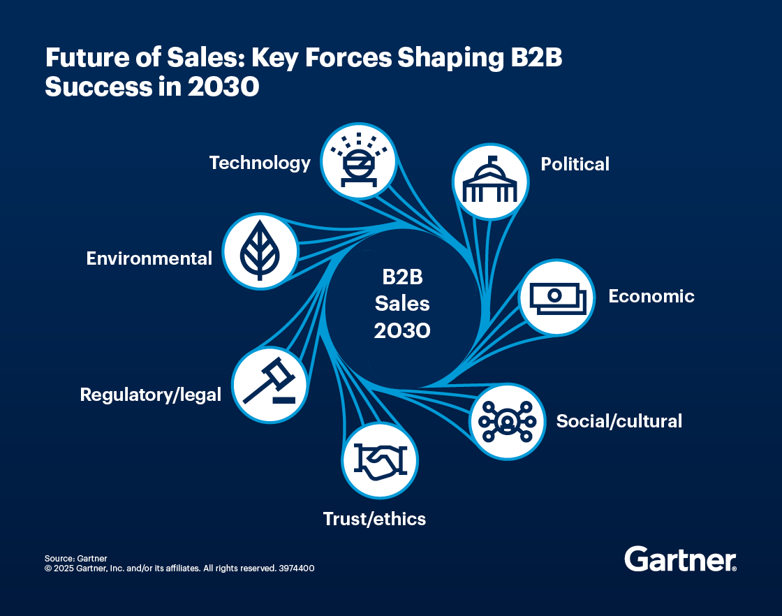 The Future of Sales: How CSOs Can Transform Sales by 2030