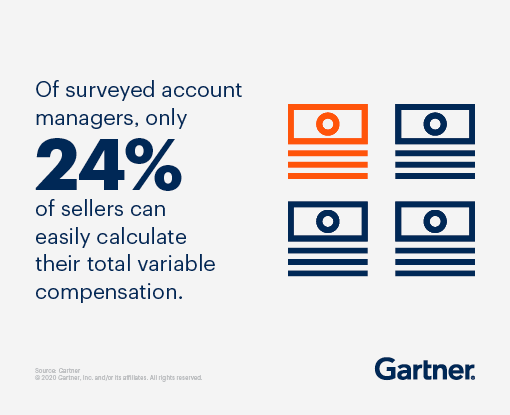 Of surveyed account managers, only 24% of sellers can easily calculate their total variable compensation.
