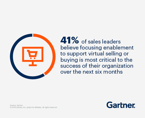 41% of sales leaders believe focusing enablement to support virtual selling or buying is most critical to the success of their organization over the next six months