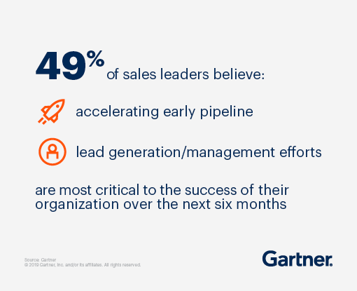 49% of sales leaders believer acceleration early pipeline and lead generation/management efforts are most criticial to the success of their organization over the next six months
