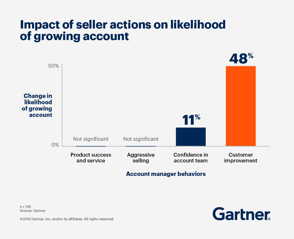 Customer improvement from the seller had a 48% impact on the change in likelihood of growing accounts.