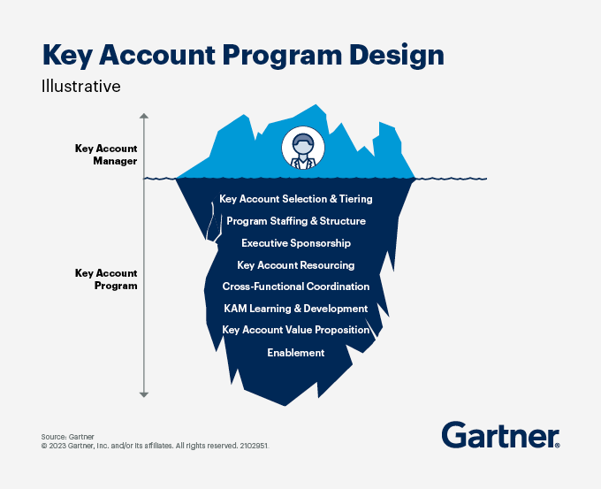 Key account management program design