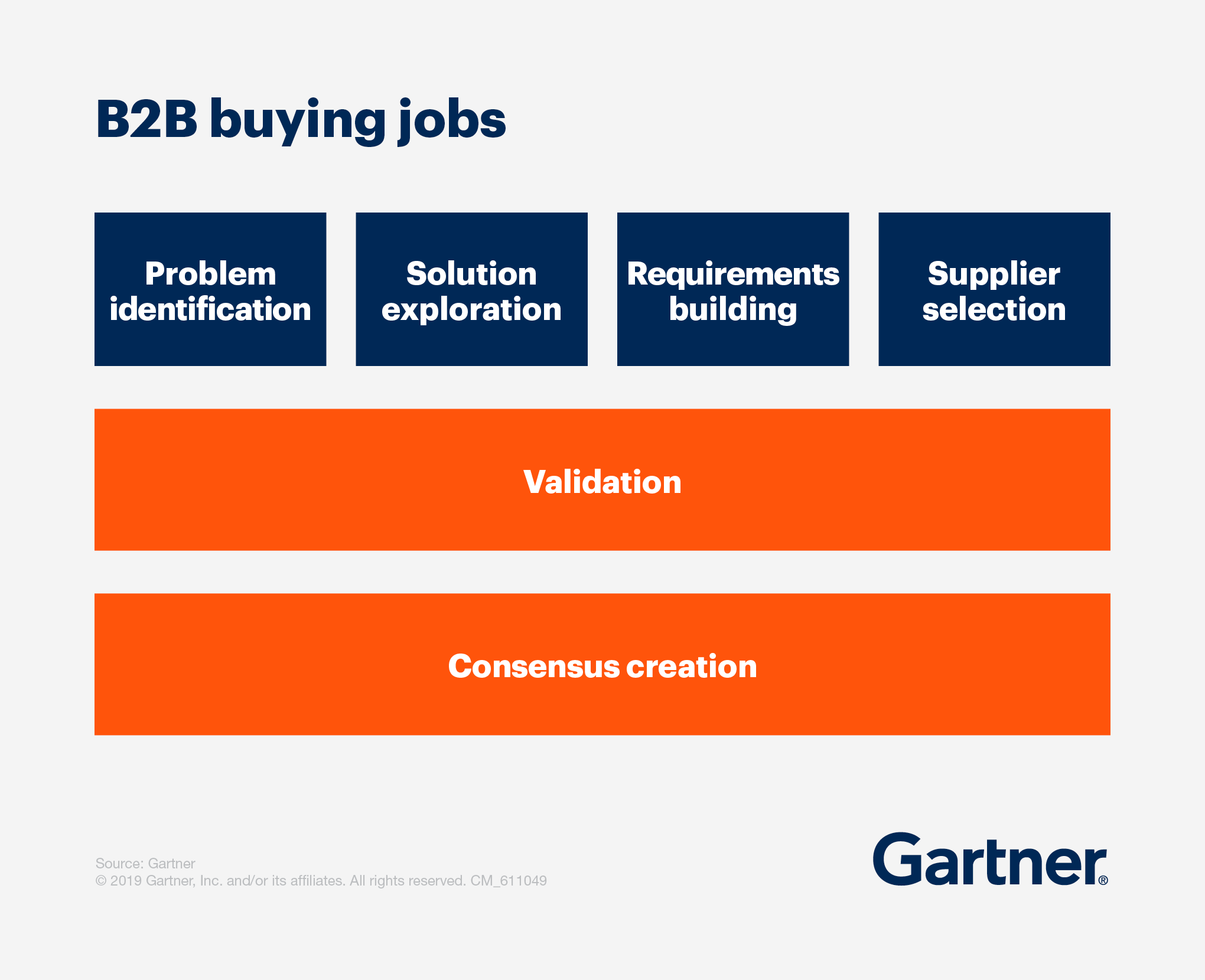 B2b Buying Cycle