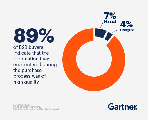 Pie chart showing that 89 percent of B2B buyers indicate that the information they encountered during the purchase process was of high quality. Neutral occupies 7 percent while Disagree occupies 4 percent.