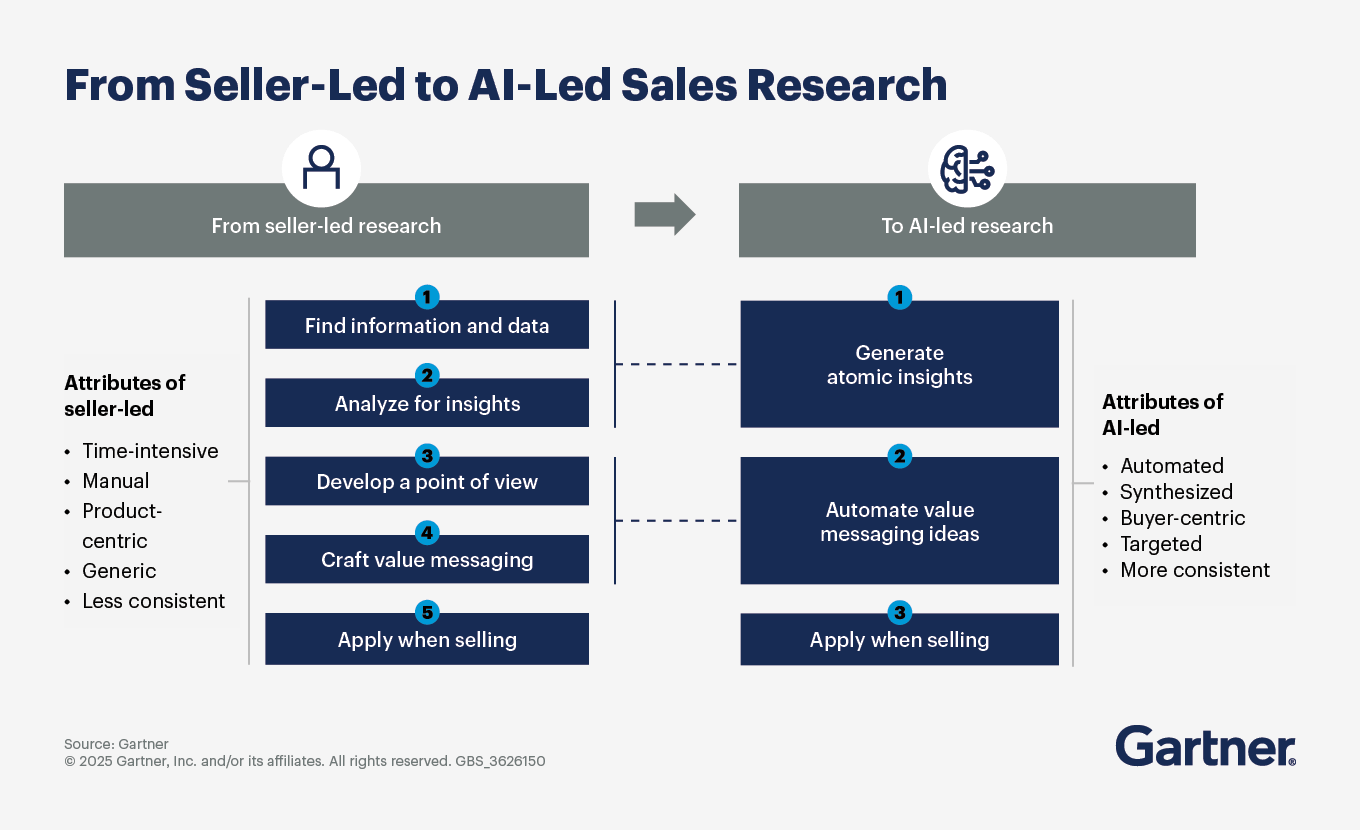 From seller-led to AI-led sales research