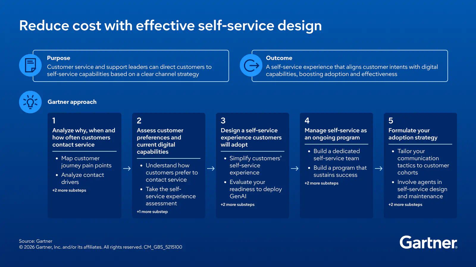 Reduce cost with effective self-service design