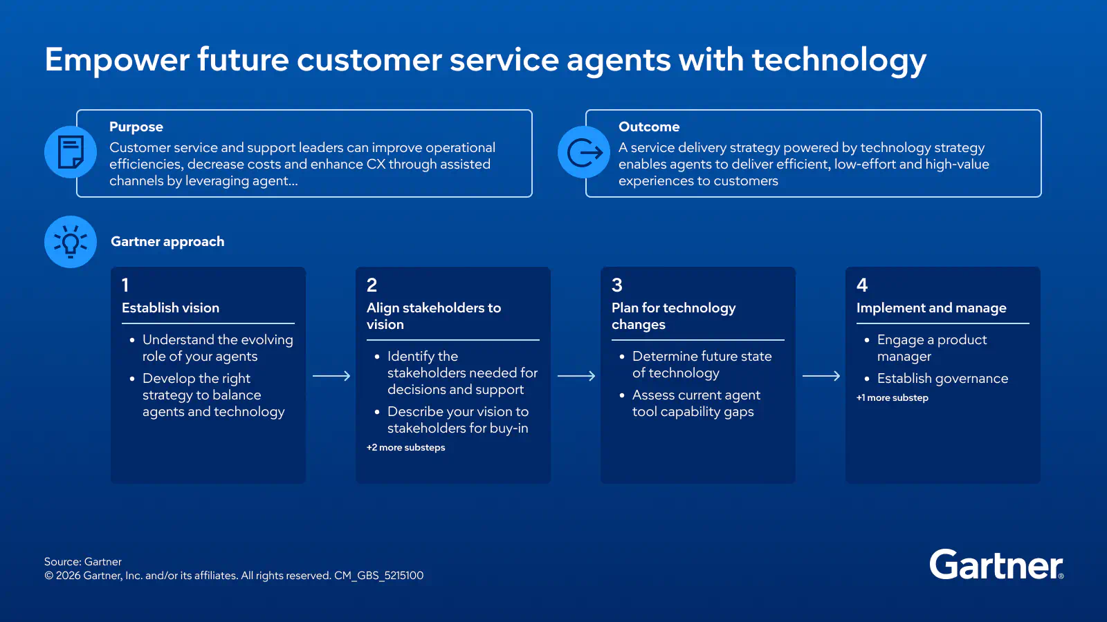 Empower future customer service agents with technology