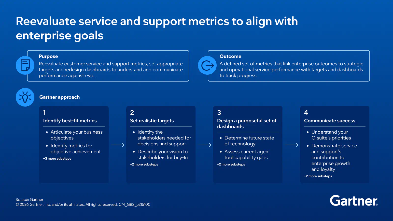Reevaluate service and support metrics to align with enterprise goals