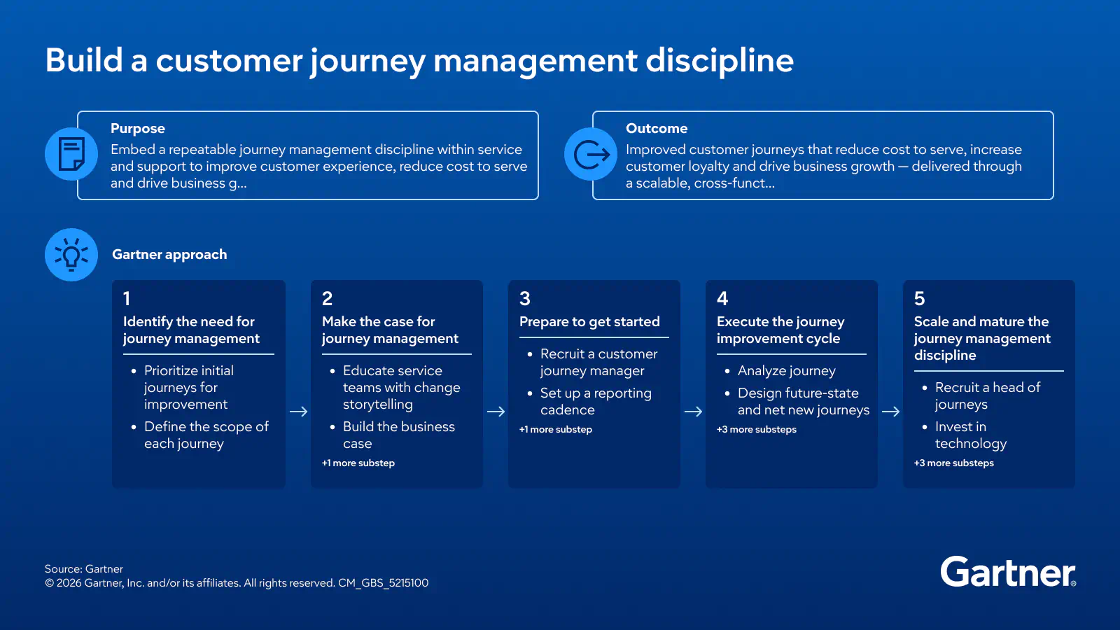 Build a customer journey management discipline