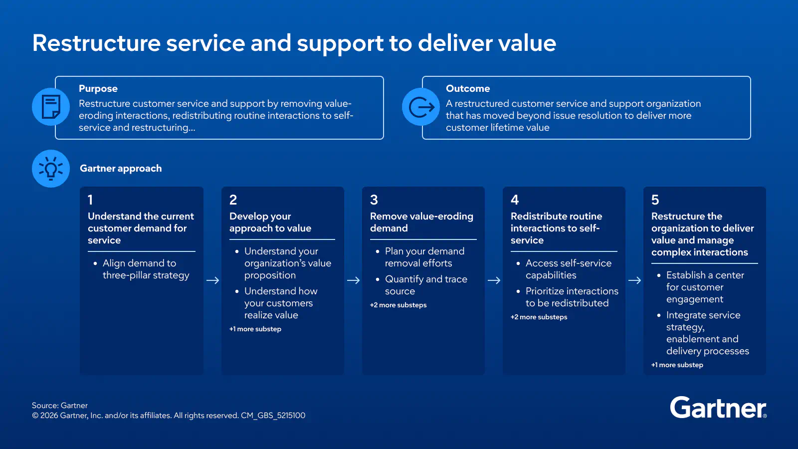 Restructure service and support to deliver value