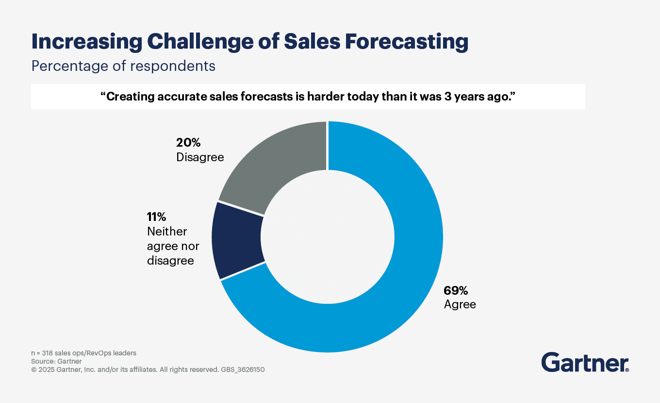 The increasing challenge of sales forecasting