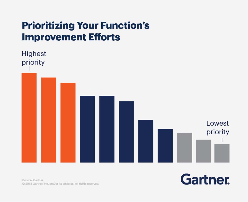 Prioritizing your function's improvement efforts, from highest priority to lowest priority.