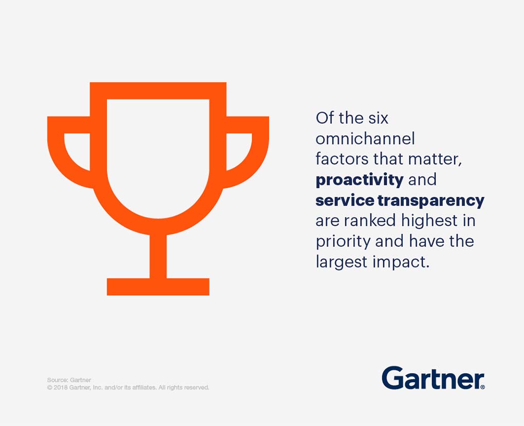Of the six omnichannel factors that matter, proactivity and service transparency are ranked highest in priority and have the largest impact.