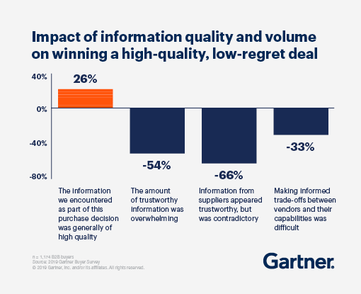 Bar graph showing the impact of information quality and volume on winning a high-quality, low-regret deal.