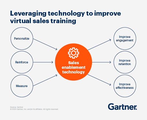 Leveraging  technology to improve virtual sales training.