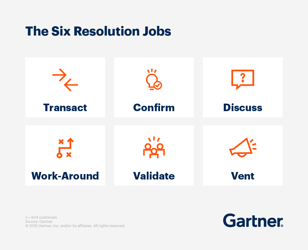 The Six Resolution Jobs: Transact, Confirm, Discuss, Work-Around, Validate, and Vent.