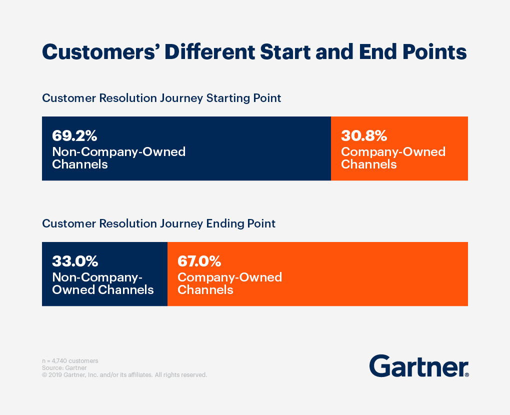 Graph showing Customers' Different Start and End Points.