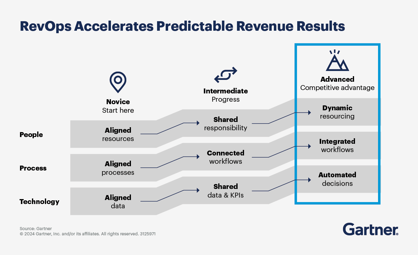 RevOps accelerate predictable revenue results