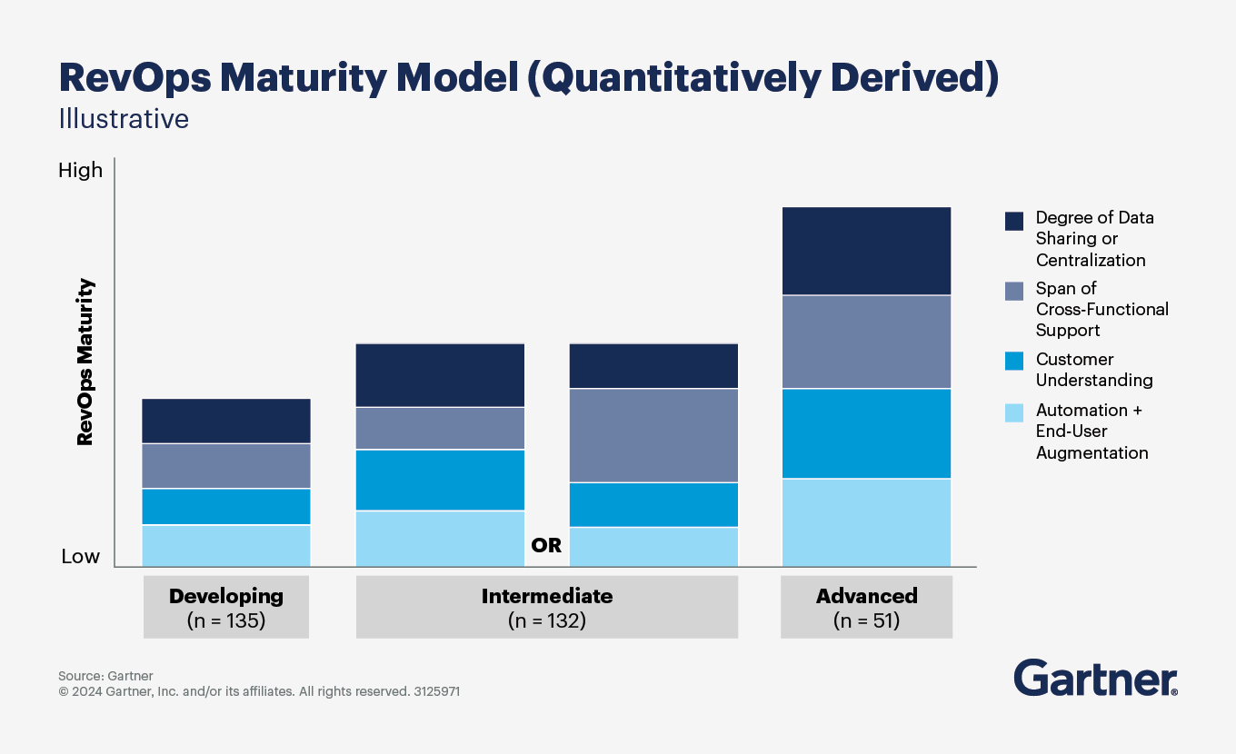 Revenue Operations (RevOps) Maturity Model