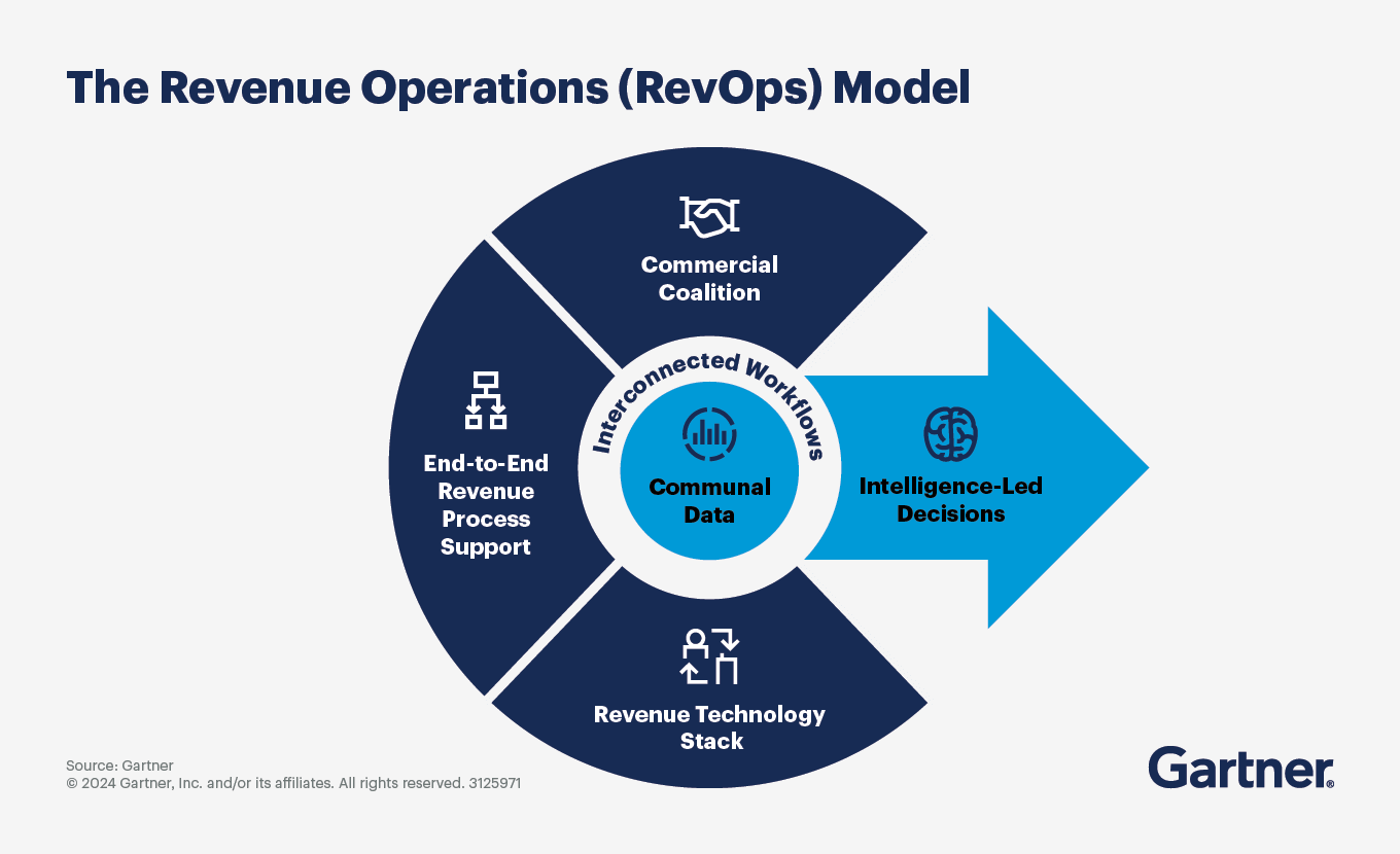 Revenue operations (RevOps) model