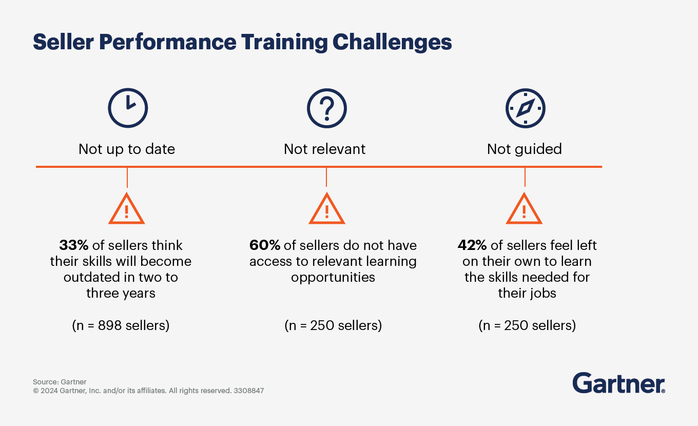 Seller performance training challenges