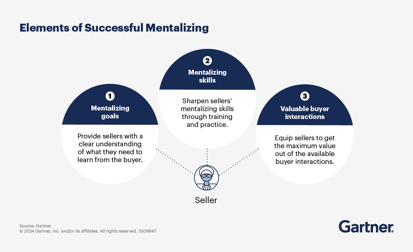 Elements of successful mentalizing to boost seller performance