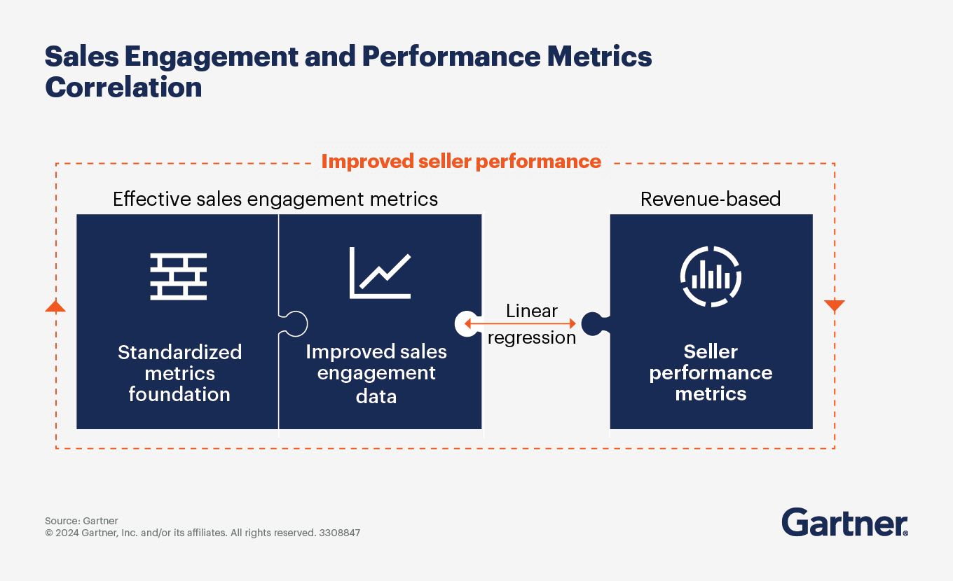 Sales engagement and performance metrics