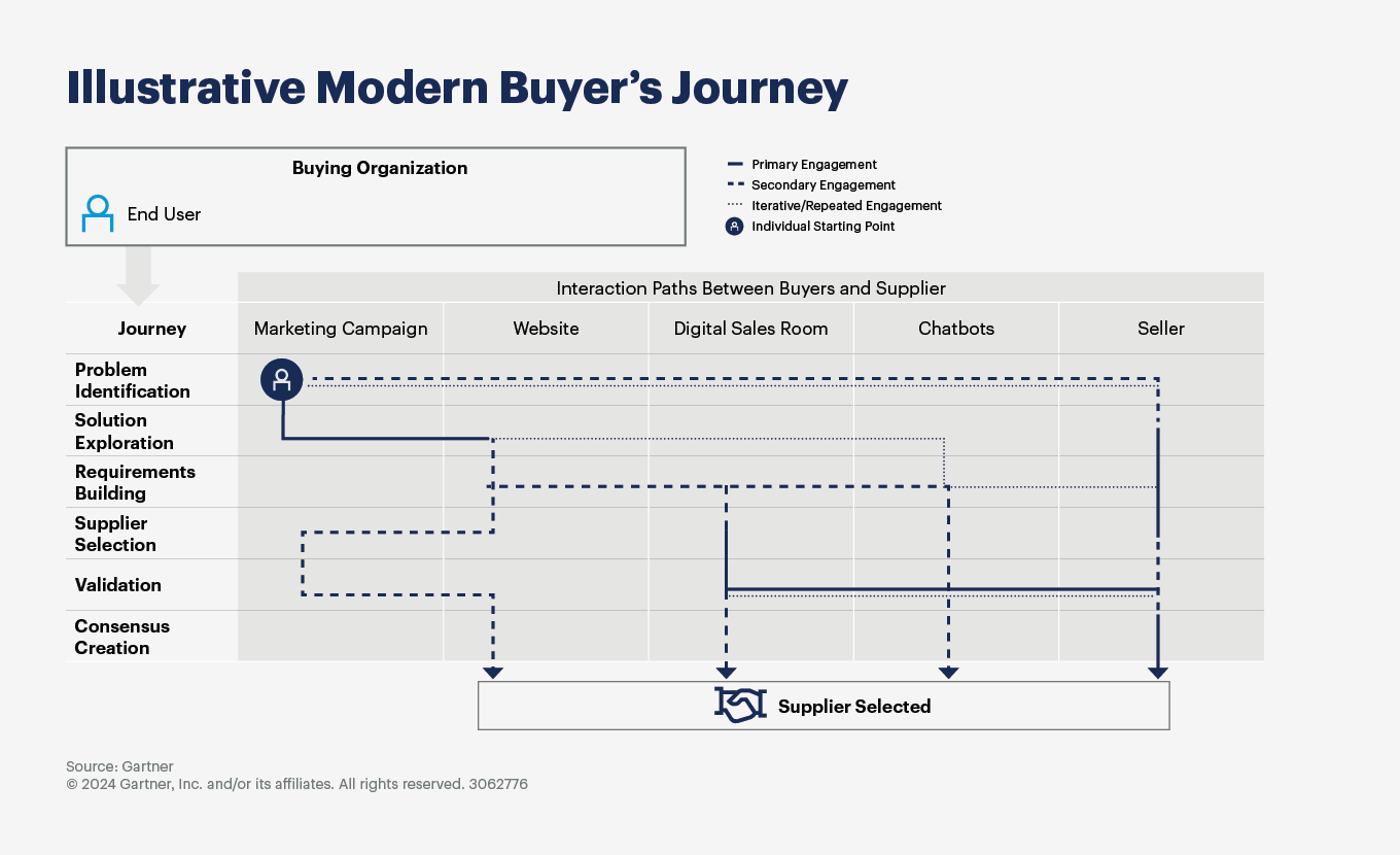 Gartner’s illustrative modern buyer’s journey