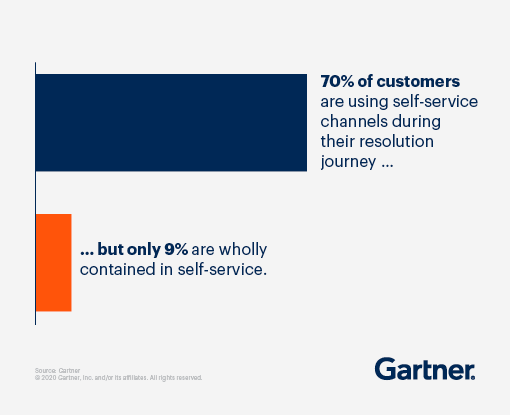 Gartner found 70% of customers are using self-service channels during their resolution journey. The problem is only 9% are wholly contained in self-service.
