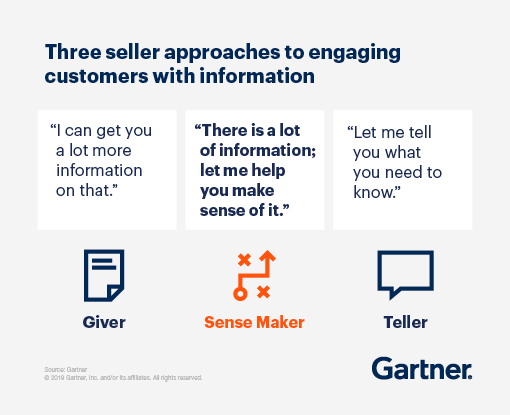 An illustration showing three selling approaches to engaging customers with information. Giver: "I can get you a lot more information on that." Sense Maker: "There is a lot of information; let me help you make sense of it." Teller: "Let me tell you what you need to know."