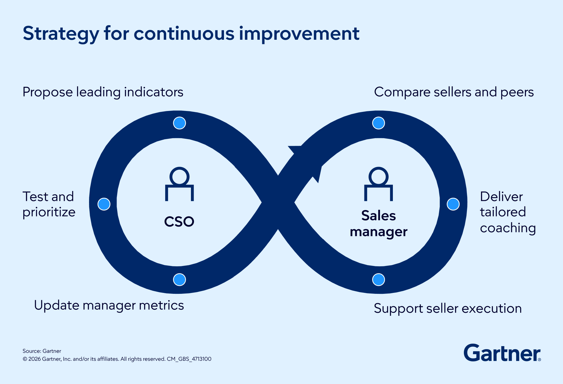 Strategy for continuous improvement