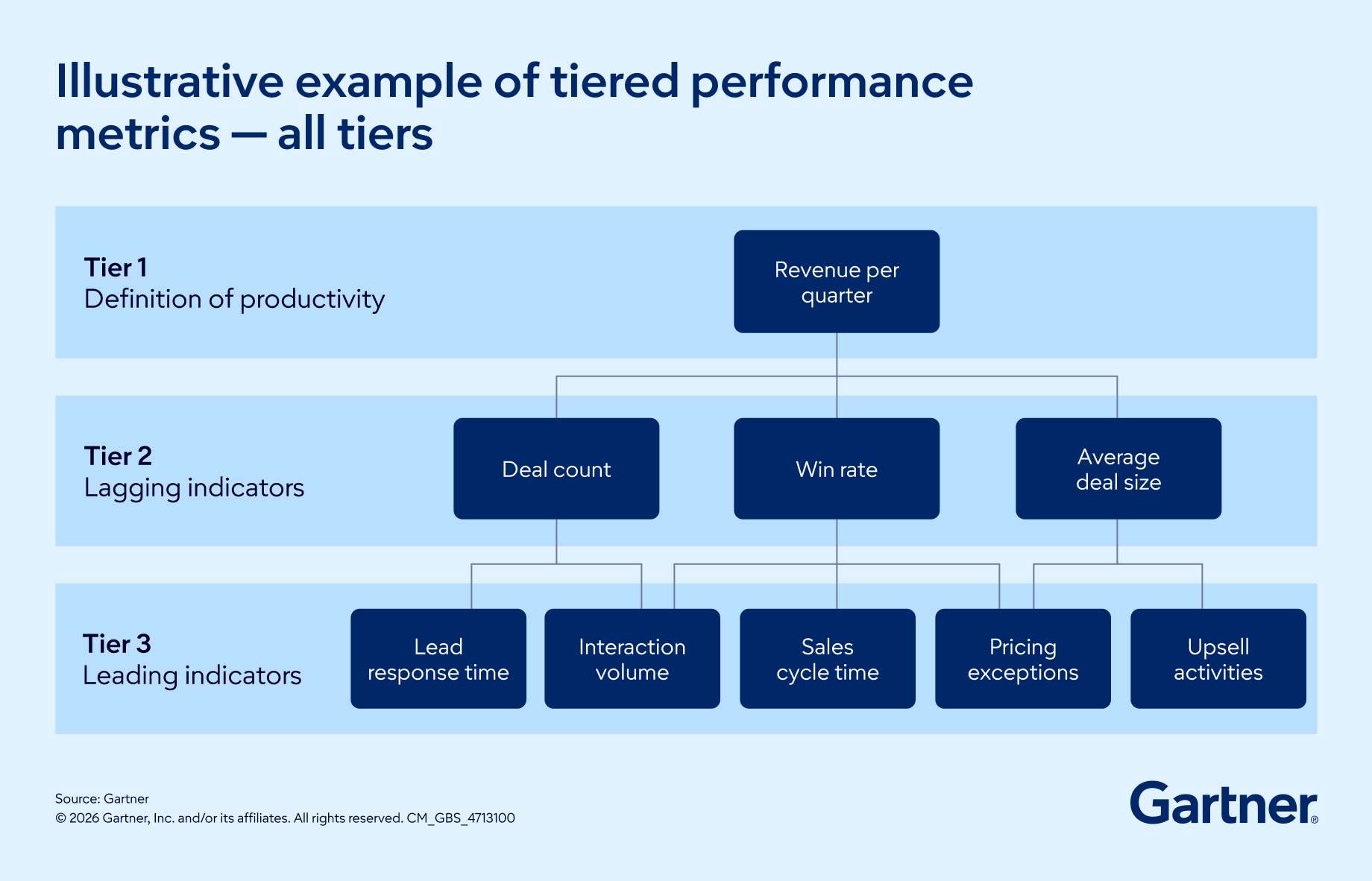 Illustrative example of tiered performance metrics- all tiers