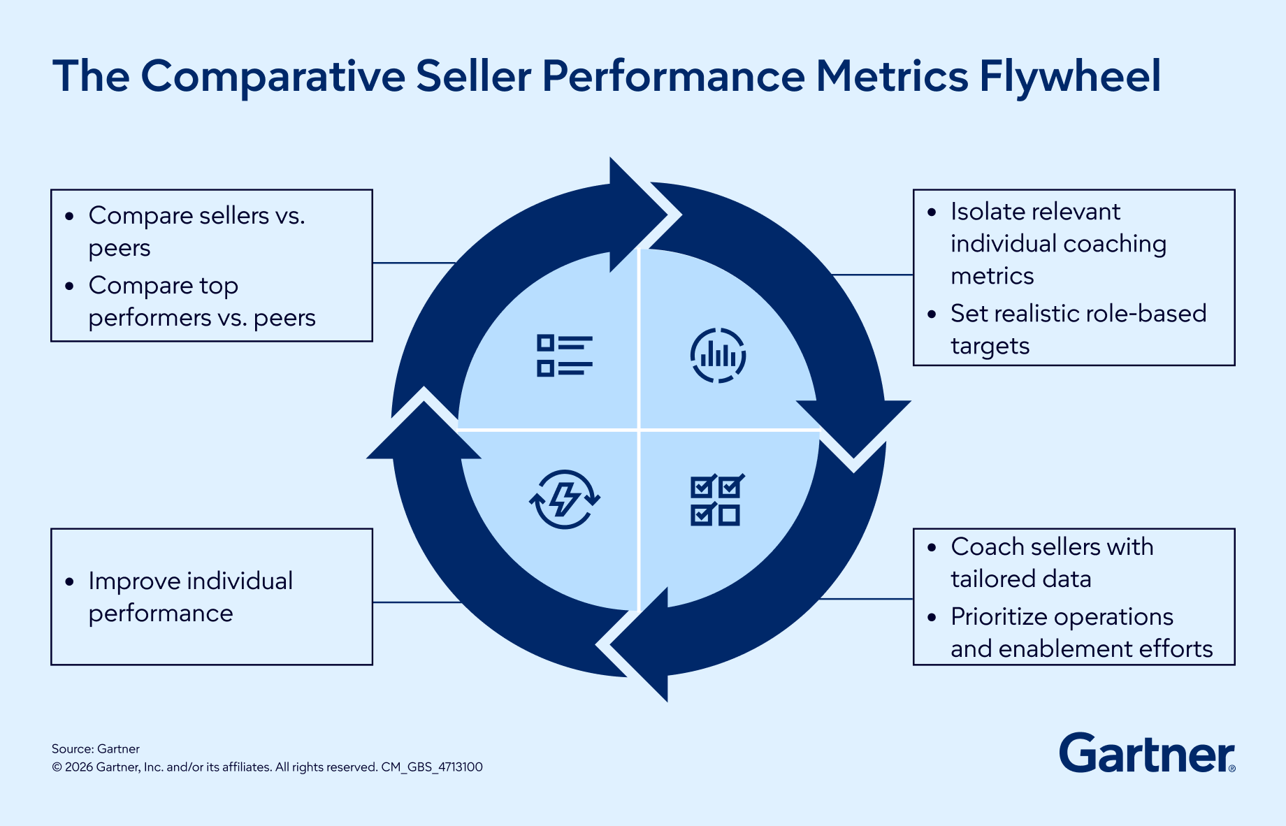 The Comparative Seller Performance Metrics Flywheel