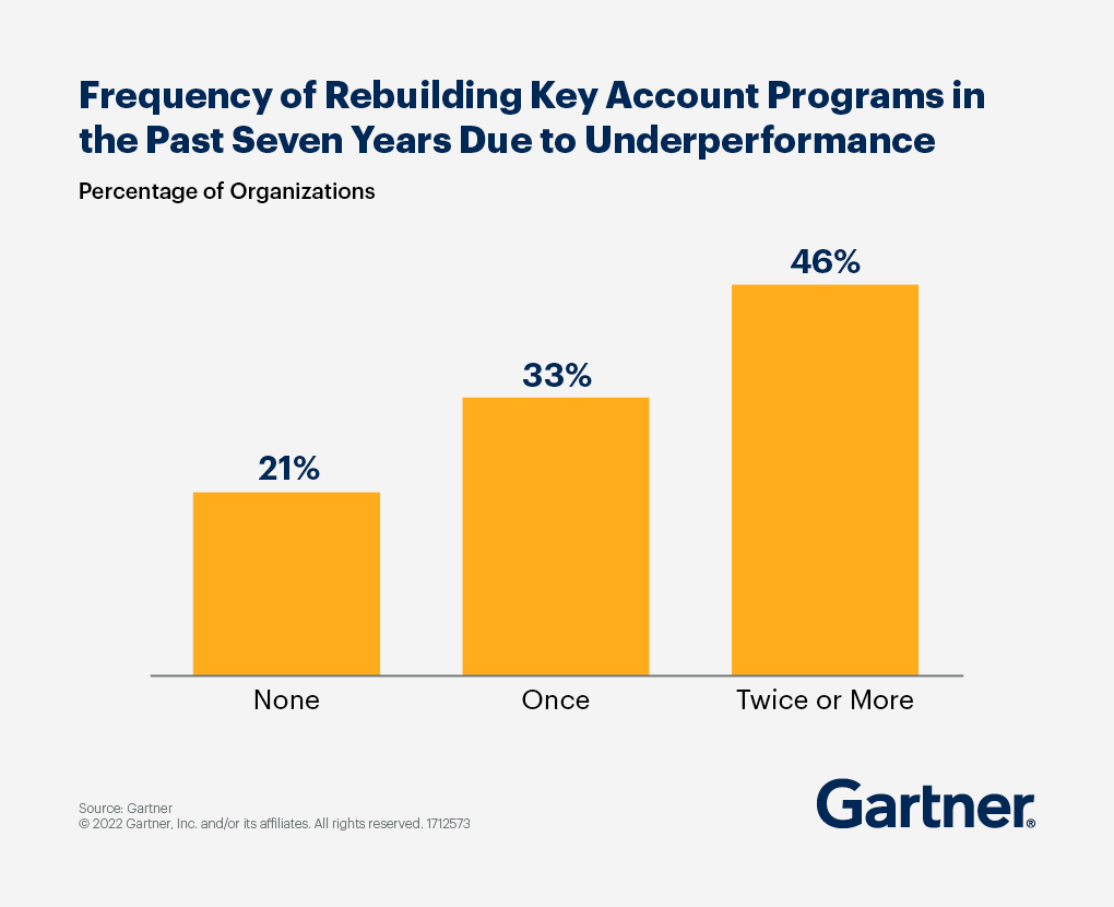 Bar charts showing comparison of sales cycle length and median number of accounts for key account managers and account managers.