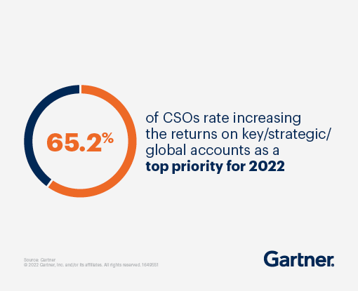 49% of sales leaders believer acceleration early pipeline and lead generation/management efforts are most criticial to the success of their organization over the next six months