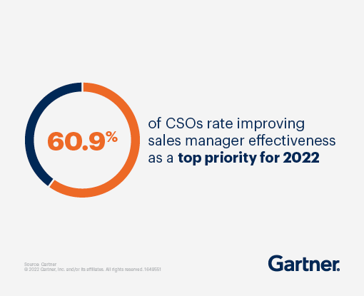 41% of sales leaders believe focusing enablement to support virtual selling or buying is most critical to the success of their organization over the next six months