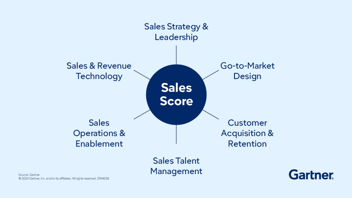 Sales Score