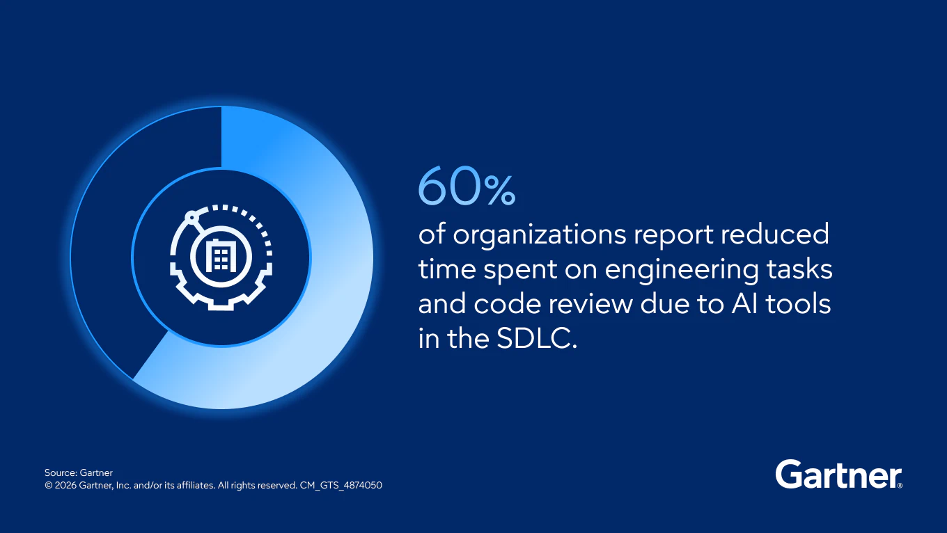 60% of organizations report reduced time spent on engineering tasks and code review due to AI tools in the SDLC.
