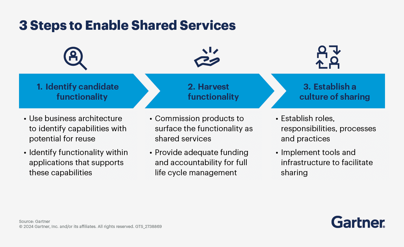 3 Steps to Enable Shared Services, per Gartner.