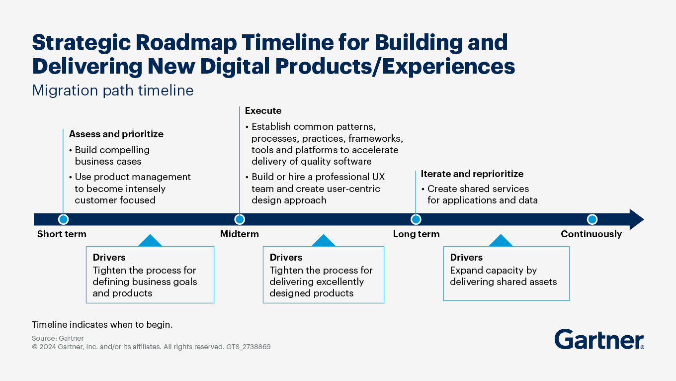 Strategic Roadmap Timeline for Building and Delivering New Digital Products/Experiences to Drive Business Results, per Gartner.