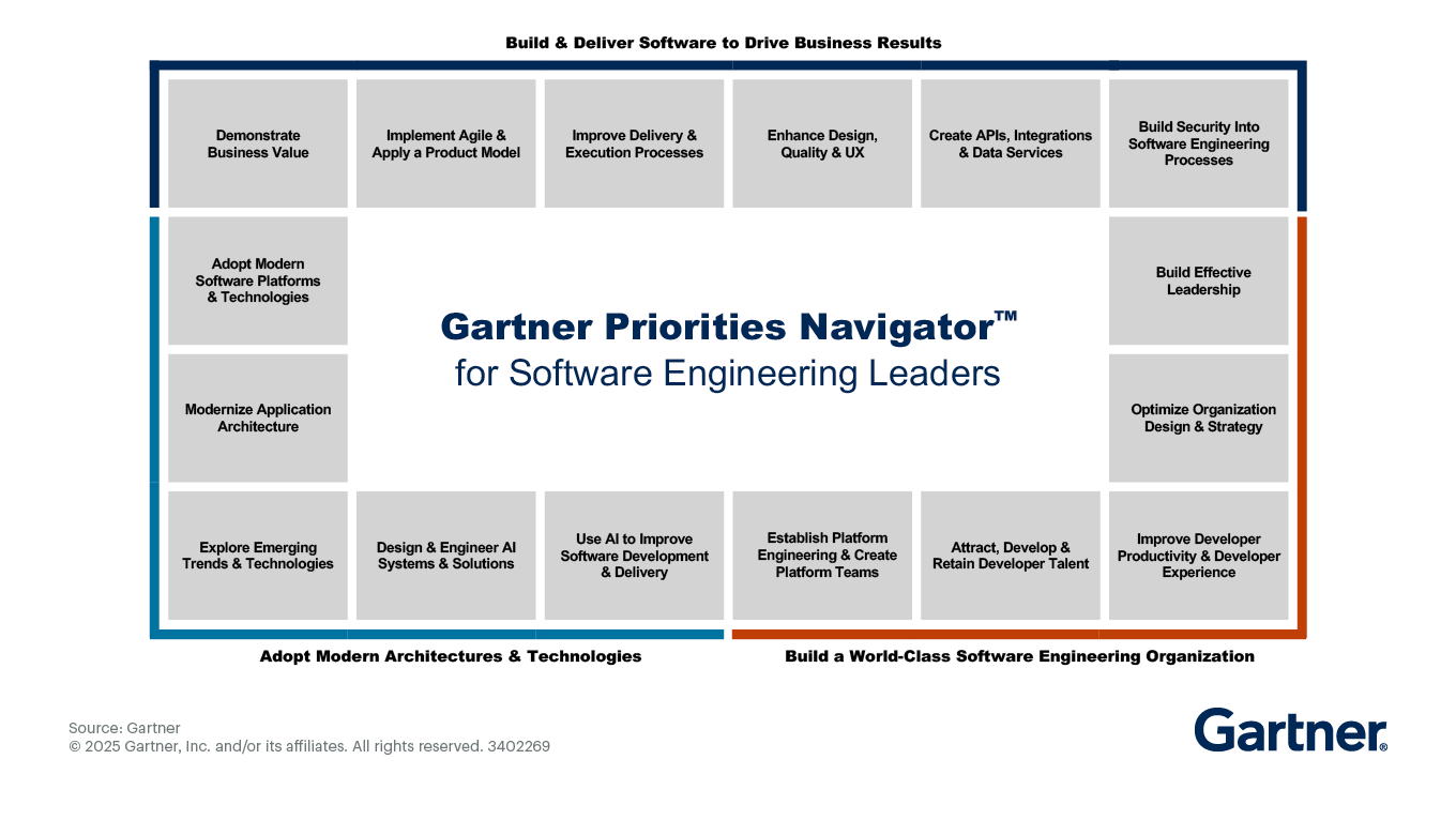 The Gartner Priorities Navigator™ for Software Engineering Leaders represents mission-critical areas where Gartner provides supportive expert advice and tools.