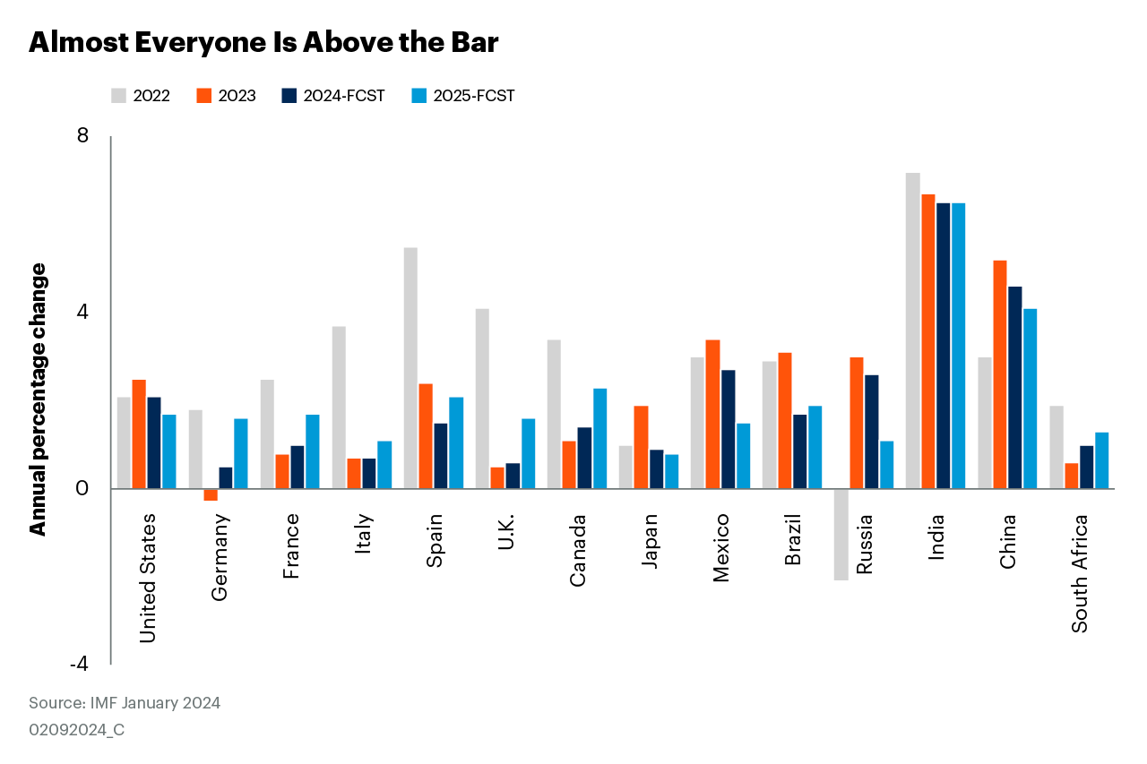 Almost Everyone Is Above the Bar