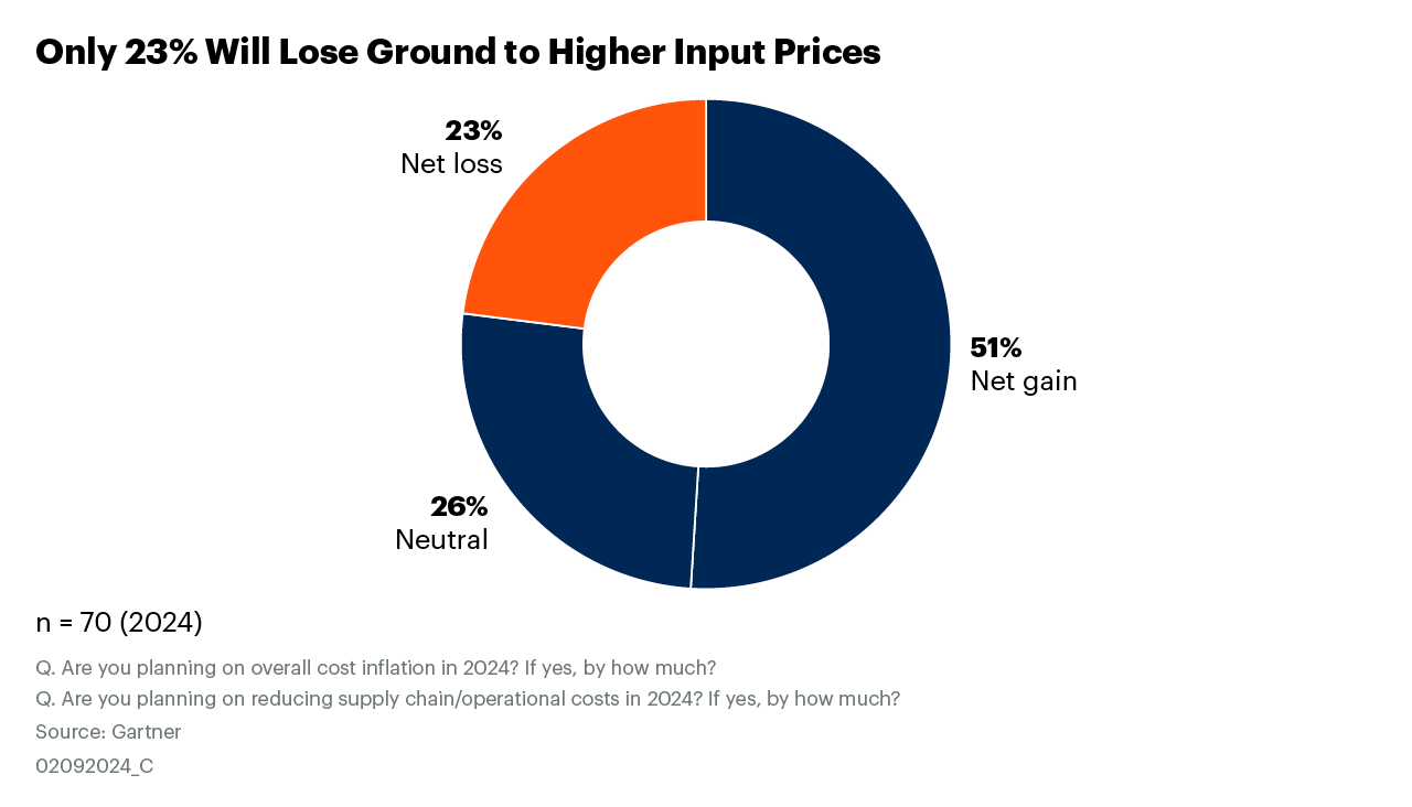 Only 23% Will Lose Ground to Higher Input Prices