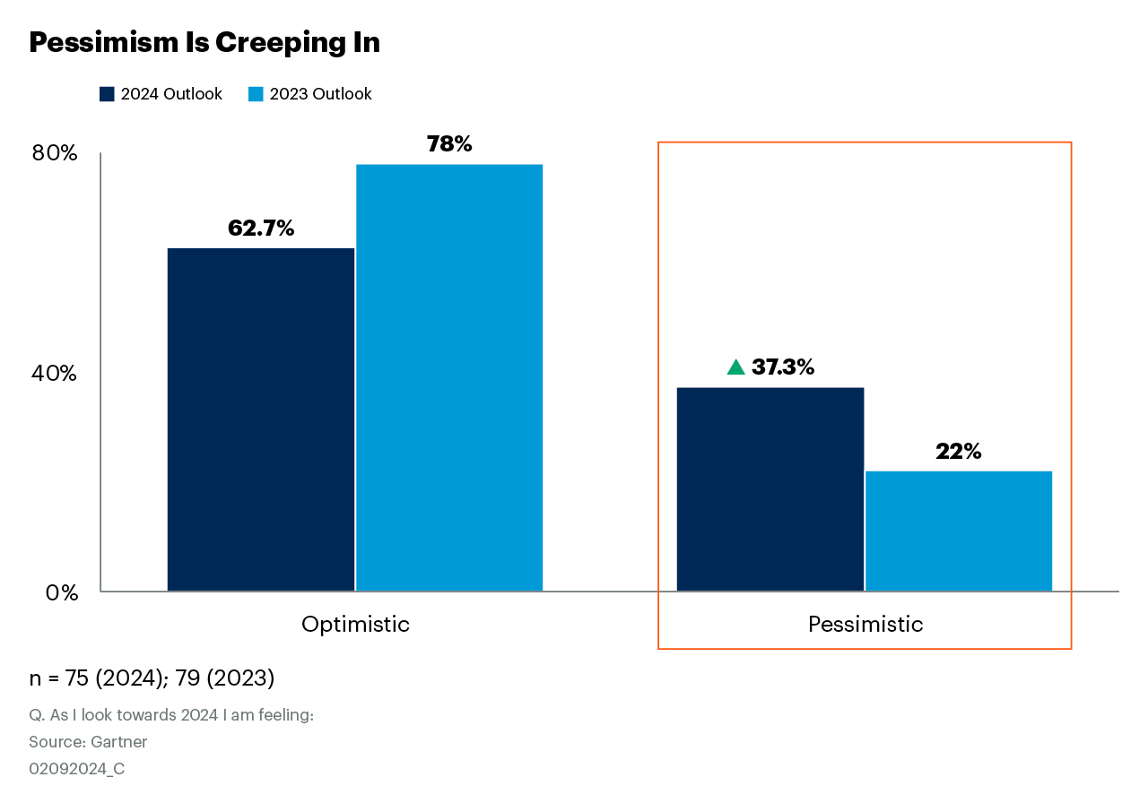 Pessimism Is Creeping In