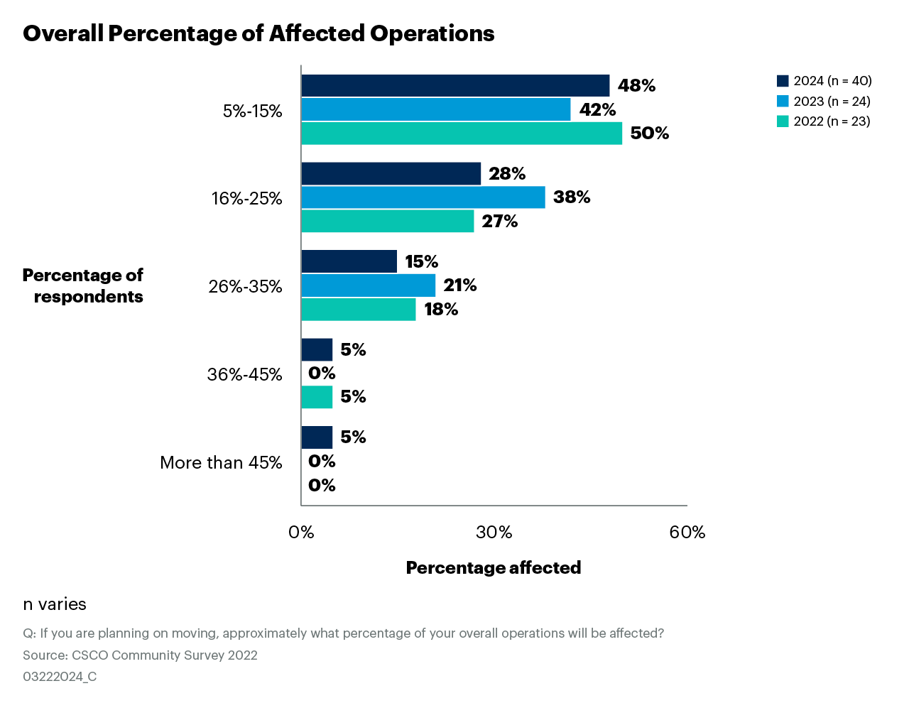 50% Say They Will Move Only a Small Part of The Network