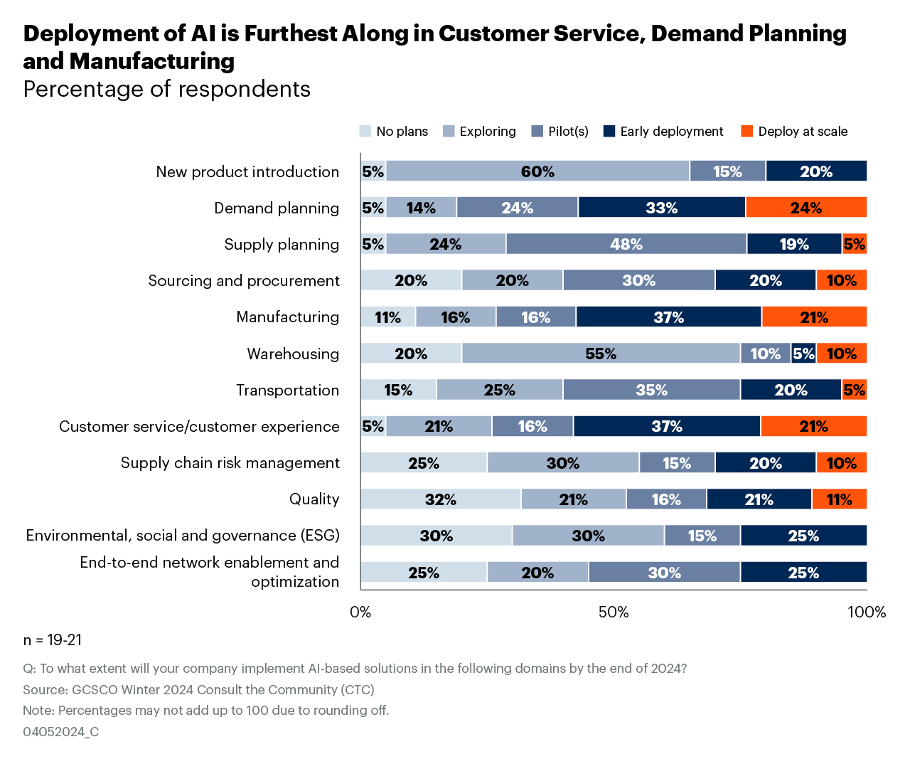 deployment of AI is furthest along in customer service, demand planning and manufacturing 