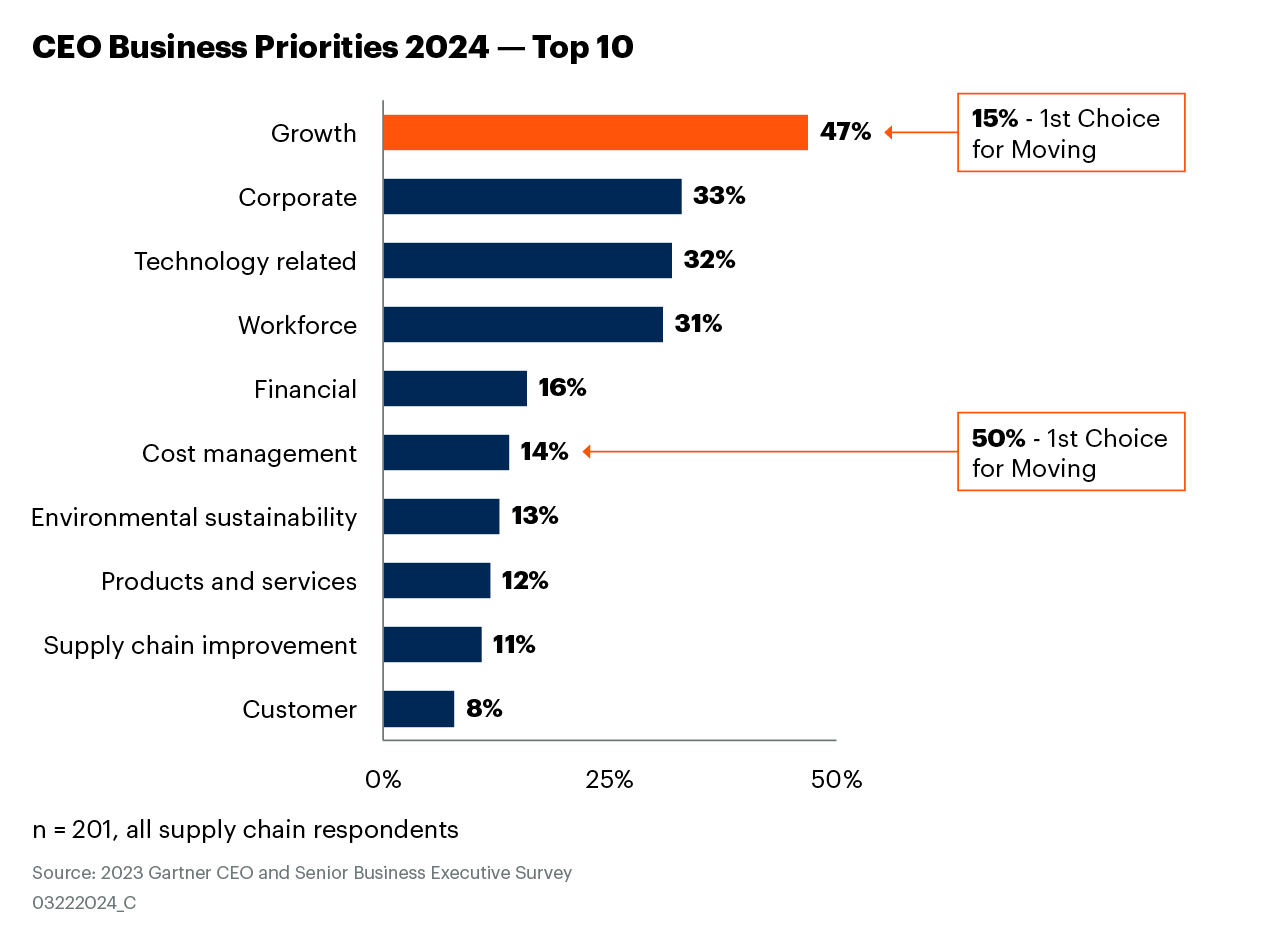 Top 10 Priorities for CEOs in 2024