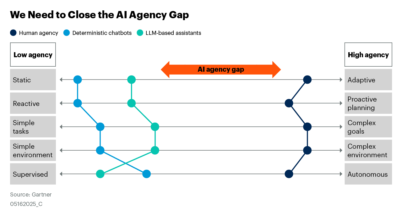 We need to close the AI agency gap