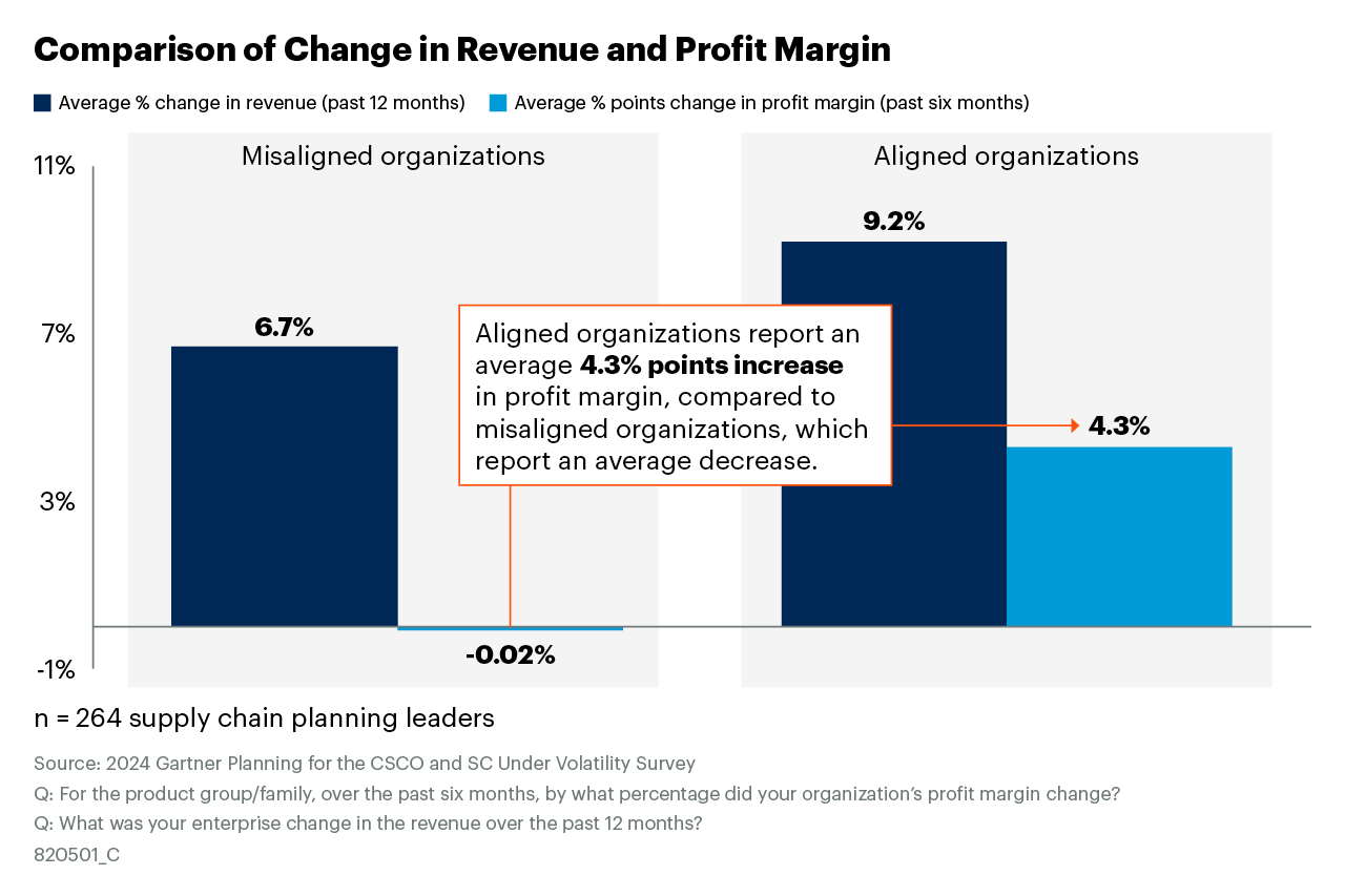Comparison of change in revenue and profit margin